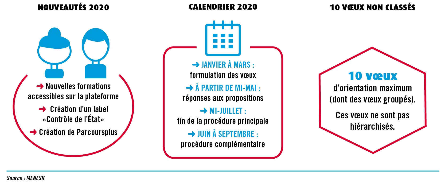 Parcoursup Mode D Emploi Info Jeunes 01